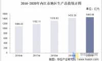 2016年隆昌县gdp